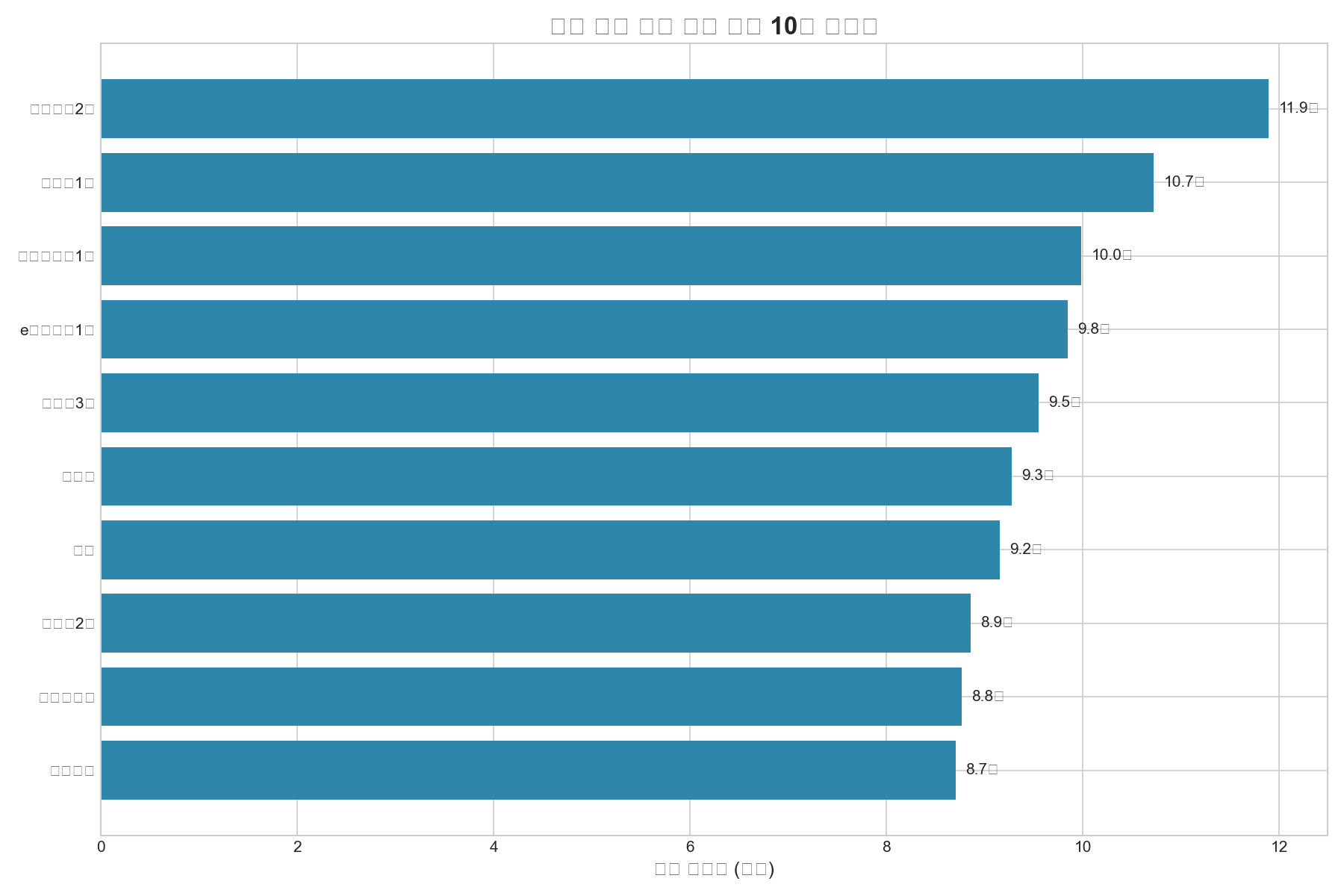 거래 상위 10개 아파트